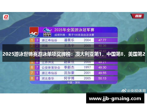 2025游泳世锦赛游泳单项奖牌榜：澳大利亚第1，中国第8，美国第2